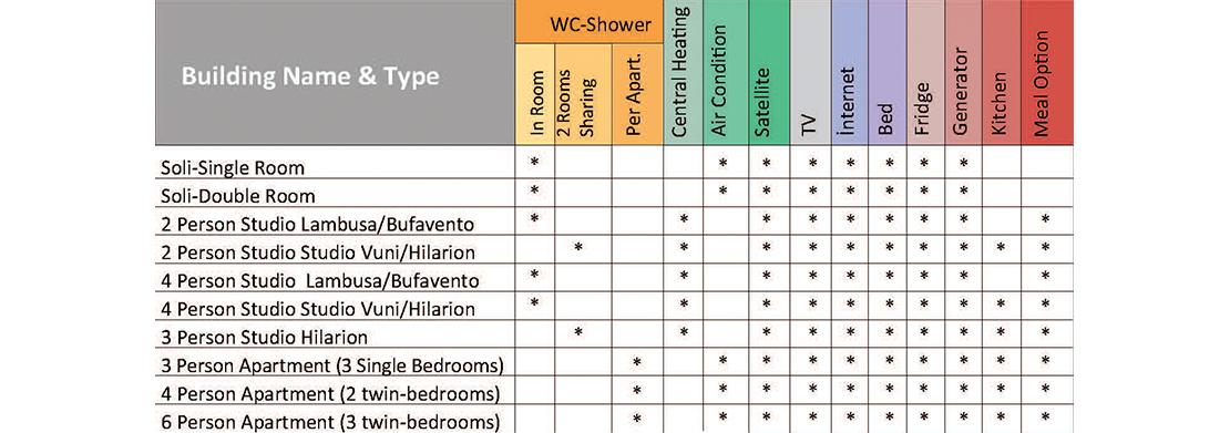 CIU Accommodation Types Features