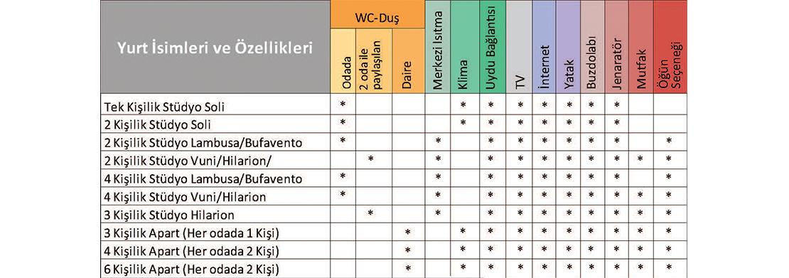 UKÜ Yurt Tablo Oda Özellikleri